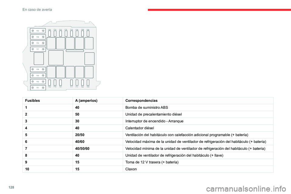 CITROEN JUMPER 2020  Manuales de Empleo (in Spanish) 128
En caso de avería
 
FusiblesA (amperios)Correspondencias
1 40Bomba de suministro ABS
2 50Unidad de precalentamiento diésel
3 30Interruptor de encendido - Arranque
4 40Calentador diésel
5 20/50V