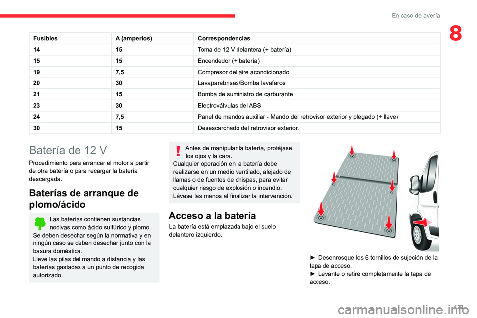 CITROEN JUMPER 2020  Manuales de Empleo (in Spanish) 129
En caso de avería
8FusiblesA (amperios)Correspondencias
14 15Toma de 12 V delantera (+ batería)
15 15Encendedor (+ batería)
19 7,5Compresor del aire acondicionado
20 30Lavaparabrisas/Bomba lava