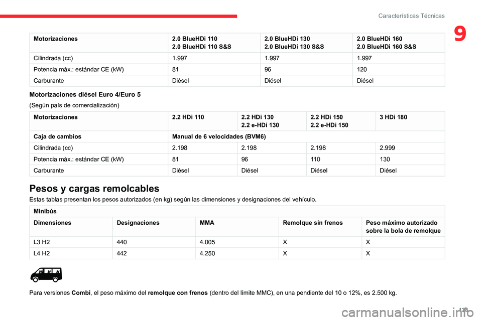 CITROEN JUMPER 2020  Manuales de Empleo (in Spanish) 135
Características Técnicas
9Motorizaciones2.0 BlueHDi 110
2.0 BlueHDi 110 S&S 2.0 BlueHDi 130
2.0 BlueHDi 130 S&S 2.0 BlueHDi 160
2.0 BlueHDi 160 S&S
Cilindrada (cc) 1.9971.9971.997
Potencia máx.