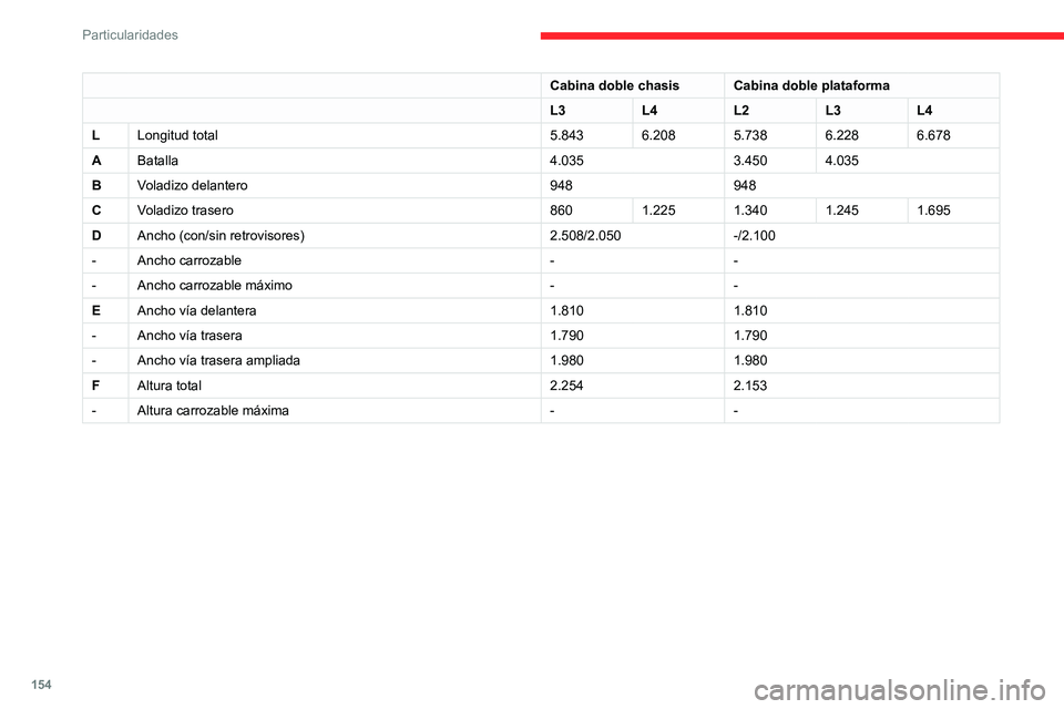 CITROEN JUMPER 2020 Manuales de Empleo (in Spanish) 154
Particularidades
Cabina doble chasisCabina doble plataforma
L3 L4L2L3L4
L Longitud total 5.8436.2085.7386.2286.678
A Batalla 4.0353.4504.035
B Voladizo delantero 948948
C Voladizo trasero 8601.225 CITROEN JUMPER 2020 Manuales de Empleo (in Spanish) 154
Particularidades
Cabina doble chasisCabina doble plataforma
L3 L4L2L3L4
L Longitud total 5.8436.2085.7386.2286.678
A Batalla 4.0353.4504.035
B Voladizo delantero 948948
C Voladizo trasero 8601.225