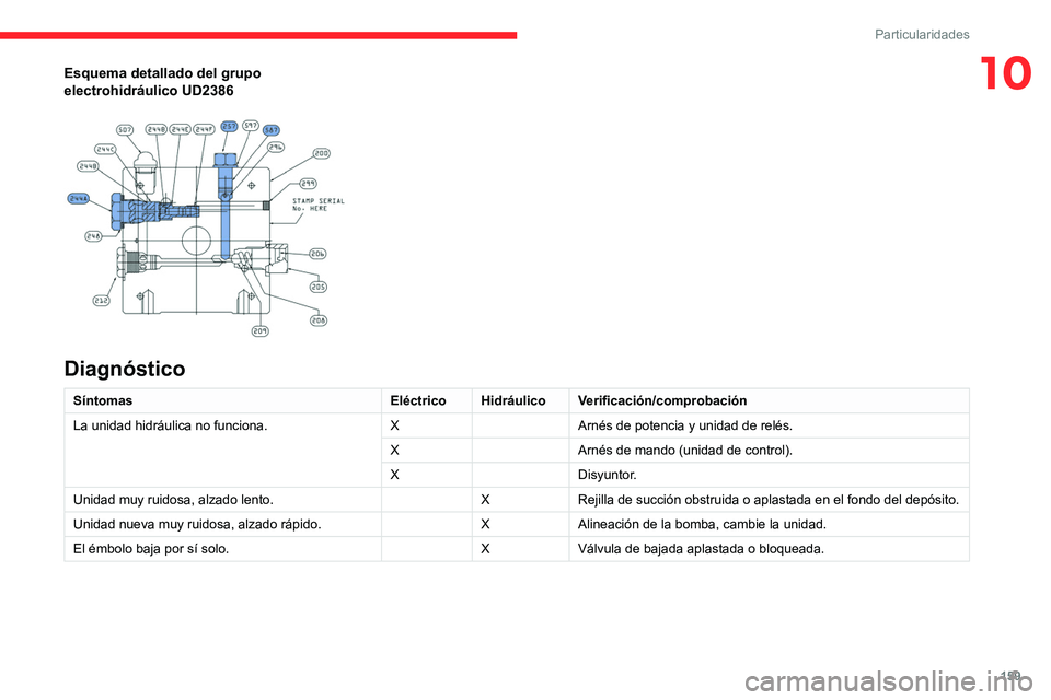 CITROEN JUMPER 2020  Manuales de Empleo (in Spanish) 159
Particularidades
10Esquema detallado del grupo 
electrohidráulico UD2386
 
 
Diagnóstico
Síntomas EléctricoHidráulico Verificación/comprobación
La unidad hidráulica no funciona. XArnés de