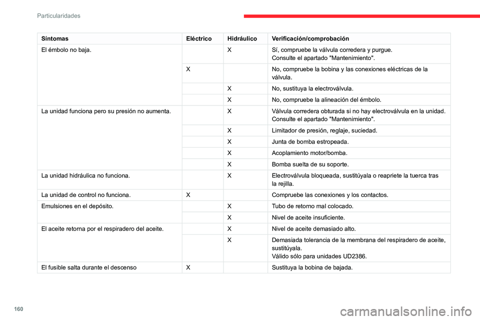 CITROEN JUMPER 2020  Manuales de Empleo (in Spanish) 160
Particularidades
SíntomasEléctricoHidráulico Verificación/comprobación
El émbolo no baja.  XSí, compruebe la válvula corredera y purgue.
Consulte el apartado "Mantenimiento".
X No,