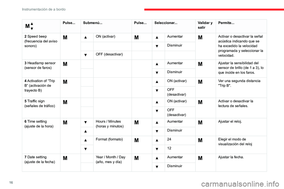 CITROEN JUMPER 2020  Manuales de Empleo (in Spanish) 16
Instrumentación de a bordo
 
Menú... 
Pulse...Submenú... Pulse...Seleccionar... Validar y 
salir Permite...
2 Speed beep 
(frecuencia del aviso 
sonoro)
  ON (activar)     Aumentar  Activar o de