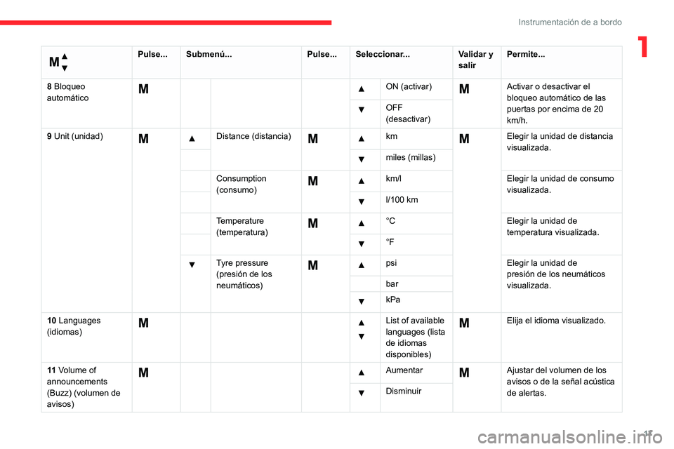 CITROEN JUMPER 2020  Manuales de Empleo (in Spanish) 17
Instrumentación de a bordo
1 
Menú… 
Pulse...Submenú... Pulse...Seleccionar... Validar y 
salir Permite...
8 Bloqueo 
automático
     ON (activar)  Activar o desactivar el 
bloqueo automátic