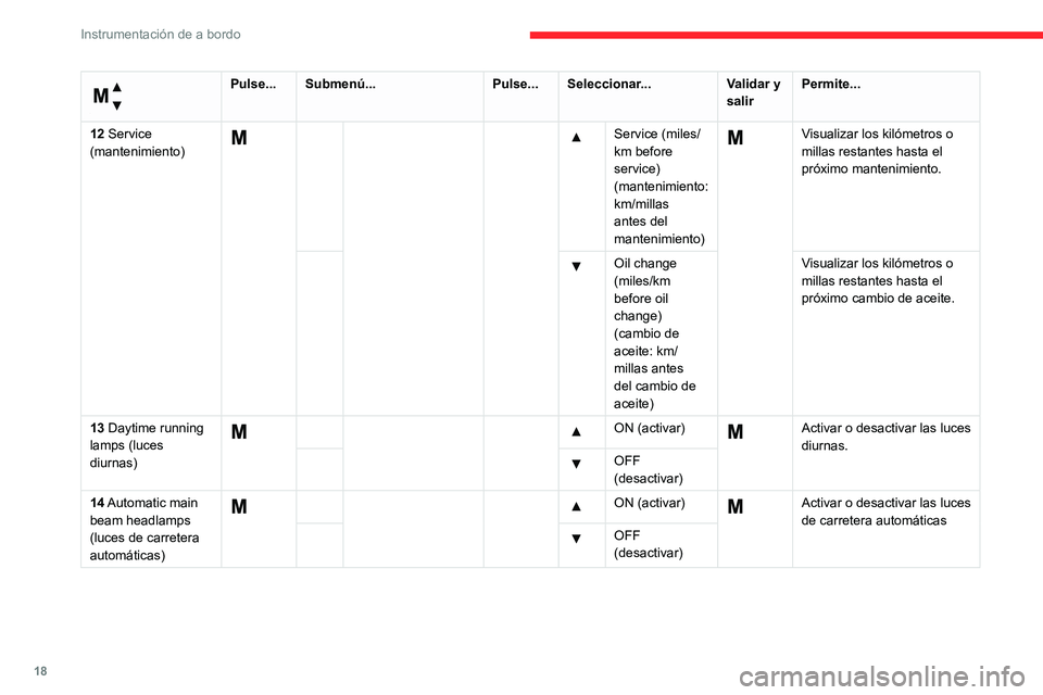 CITROEN JUMPER 2020  Manuales de Empleo (in Spanish) 18
Instrumentación de a bordo
 
Menú… 
Pulse...Submenú... Pulse...Seleccionar... Validar y 
salir Permite...
12 Service 
(mantenimiento)
  Service (miles/
km before 
service) 
(mantenimiento: 
km