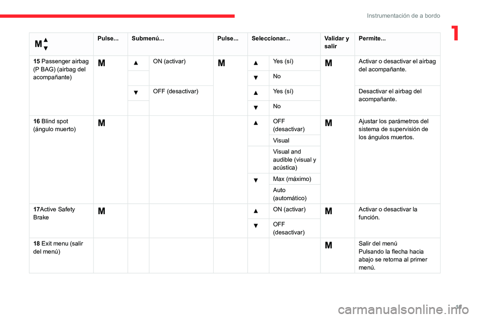 CITROEN JUMPER 2020  Manuales de Empleo (in Spanish) 19
Instrumentación de a bordo
1 
Menú… 
Pulse...Submenú... Pulse...Seleccionar... Validar y 
salir Permite...
15 Passenger airbag 
(P BAG) (airbag del 
acompañante)
  ON (activar)     Yes (sí) 