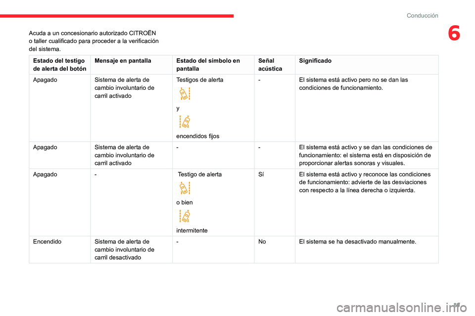 CITROEN JUMPER 2020  Manuales de Empleo (in Spanish) 89
Conducción
6Acuda a un concesionario autorizado CITROËN 
o taller cualificado para proceder a la verificación 
del sistema.
Estado del testigo 
de alerta del botón Mensaje en pantalla
Estado de