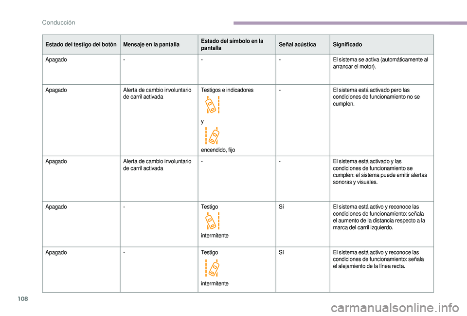 CITROEN JUMPER 2019 Manuales de Empleo (in Spanish) 108
Estado del testigo del botónMensaje en la pantallaEstado del símbolo en la
pantallaSeñal acústica
Significado
Apagado ---El sistema se activa (automáticamente al
arrancar el motor).
Apagado CITROEN JUMPER 2019 Manuales de Empleo (in Spanish) 108
Estado del testigo del botónMensaje en la pantallaEstado del símbolo en la
pantallaSeñal acústica
Significado
Apagado ---El sistema se activa (automáticamente al
arrancar el motor).
Apagado