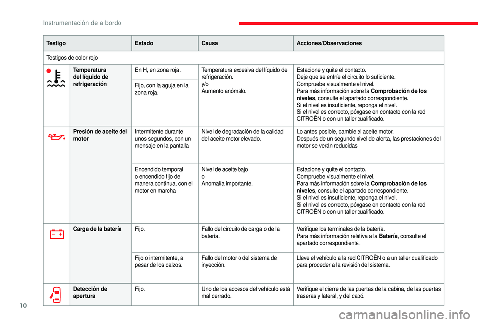 CITROEN JUMPER 2019  Manuales de Empleo (in Spanish) 10
Te s t i g oEstadoCausa Acciones/Observaciones
Testigos de color rojo Temperatura 
del líquido de 
refrigeración En H, en zona roja.
Temperatura excesiva del líquido de 
refrigeración.
y/o
Aume