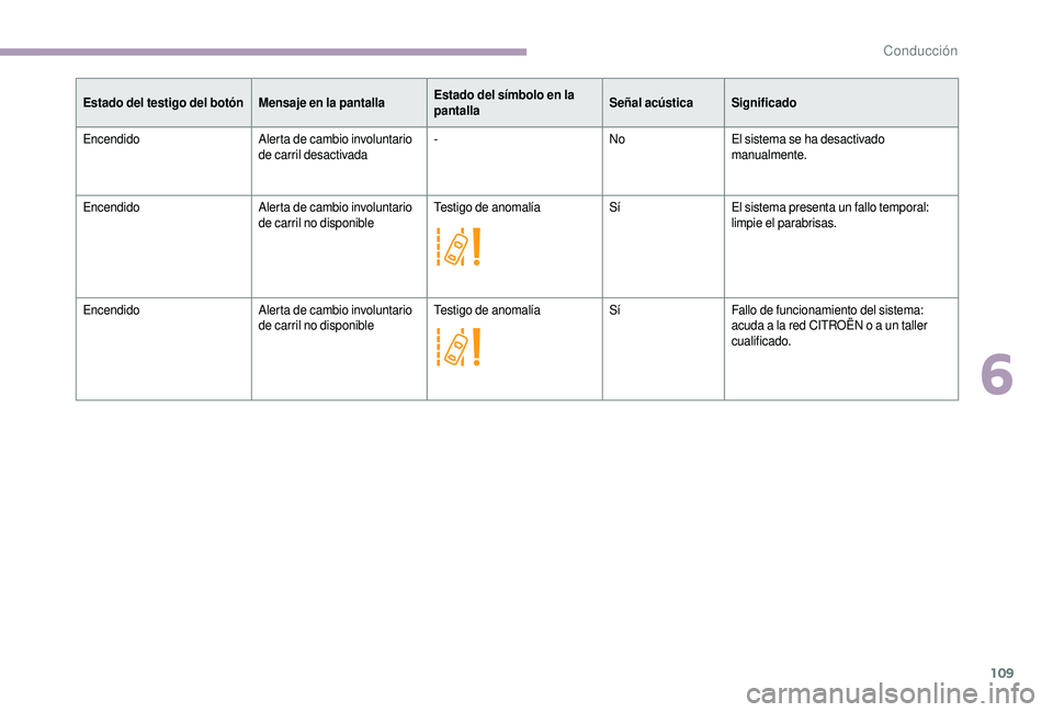 CITROEN JUMPER 2019 Manuales de Empleo (in Spanish) 109
Estado del testigo del botónMensaje en la pantallaEstado del símbolo en la
pantallaSeñal acústica
Significado
Encendido Alerta de cambio involuntario
de carril desactivada-
NoEl sistema se h CITROEN JUMPER 2019 Manuales de Empleo (in Spanish) 109
Estado del testigo del botónMensaje en la pantallaEstado del símbolo en la
pantallaSeñal acústica
Significado
Encendido Alerta de cambio involuntario
de carril desactivada-
NoEl sistema se h