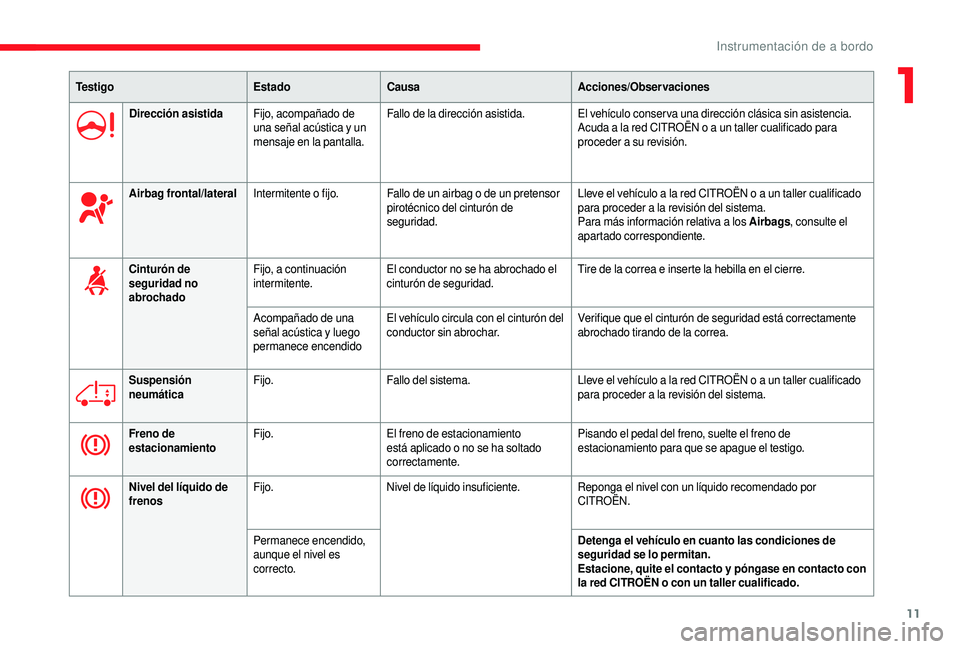 CITROEN JUMPER 2019  Manuales de Empleo (in Spanish) 11
Te s t i g oEstadoCausa Acciones/Observaciones
Dirección asistida Fijo, acompañado de 
una señal acústica y
  un 
mensaje en la pantalla. Fallo de la dirección asistida. El vehículo conser va