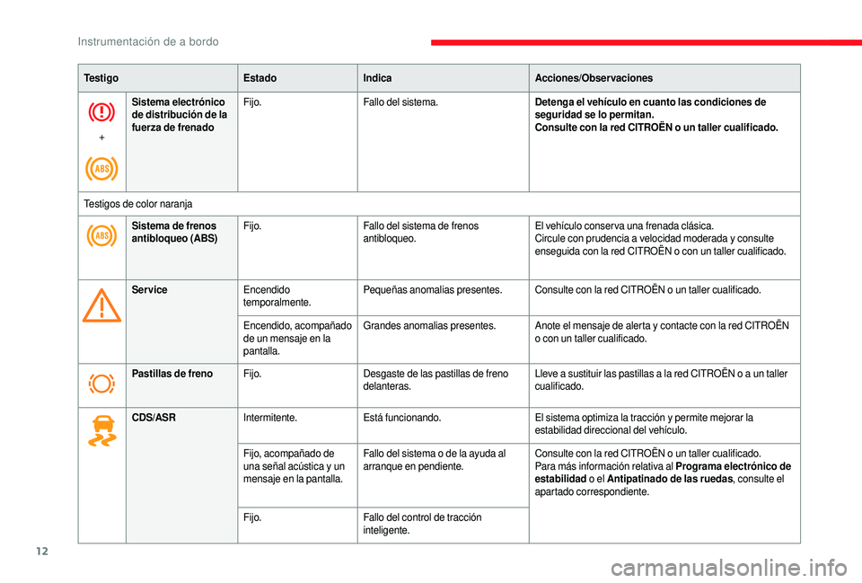 CITROEN JUMPER 2019  Manuales de Empleo (in Spanish) 12
Te s t i g oEstadoIndica Acciones/Observaciones
+ Sistema electrónico 
de distribución de la 
fuerza de frenado
Fijo.
Fallo del sistema. Detenga el vehículo en cuanto las condiciones de 
segurid