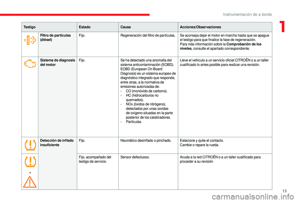 CITROEN JUMPER 2019  Manuales de Empleo (in Spanish) 13
Te s t i g oEstadoCausa Acciones/Observaciones
Sistema de diagnosis 
del motor Fijo.
Se ha detectado una anomalía del 
sistema anticontaminación (EOBD).
EOBD (European On Board 
Diagnosis) es un 