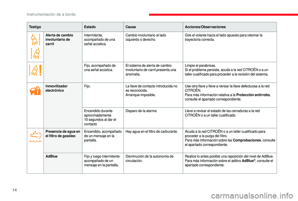 CITROEN JUMPER 2019 Manuales de Empleo (in Spanish) 14
Aler ta de cambio
involuntario de
carrilIntermitente,
acompañado de una
señal acústica. Cambio involuntario al lado
izquierdo o
derecho.Gire el volante hacia el lado opuesto para retomar l CITROEN JUMPER 2019 Manuales de Empleo (in Spanish) 14
Aler ta de cambio
involuntario de
carrilIntermitente,
acompañado de una
señal acústica. Cambio involuntario al lado
izquierdo o
derecho.Gire el volante hacia el lado opuesto para retomar l