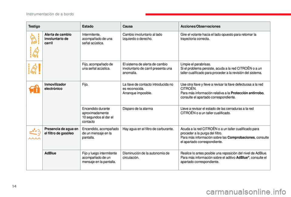 CITROEN JUMPER 2019  Manuales de Empleo (in Spanish) 14
Aler ta de cambio 
involuntario de 
carrilIntermitente, 
acompañado de una 
señal acústica. Cambio involuntario al lado 
izquierdo o 
derecho.Gire el volante hacia el lado opuesto para retomar l