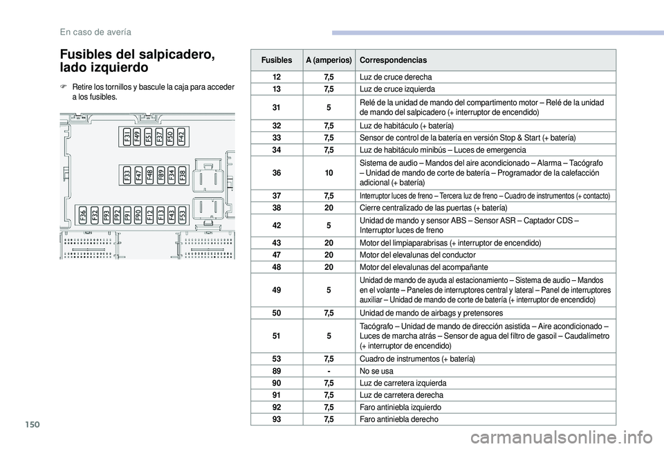 CITROEN JUMPER 2019  Manuales de Empleo (in Spanish) 150
Fusibles del salpicadero, 
lado izquierdo
F Retire los tornillos y  bascule la caja para acceder 
a   los fusibles. Fusibles
A (amperios) Correspondencias
12 7, 5Luz de cruce derecha
13 7, 5Luz de