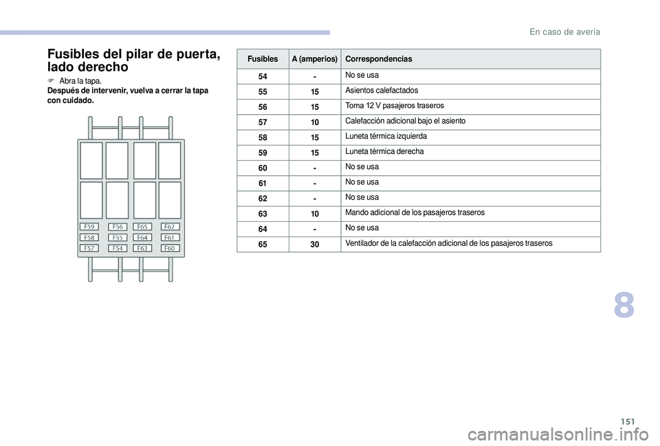 CITROEN JUMPER 2019 Manuales de Empleo (in Spanish) 151
Fusibles del pilar de puerta,
lado derecho
F Abra la tapa.
Después de inter venir, vuelva a cerrar la tapa
con cuidado. Fusibles
A (amperios) Correspondencias
54 -No se usa
55 15Asientos calef CITROEN JUMPER 2019 Manuales de Empleo (in Spanish) 151
Fusibles del pilar de puerta,
lado derecho
F Abra la tapa.
Después de inter venir, vuelva a cerrar la tapa
con cuidado. Fusibles
A (amperios) Correspondencias
54 -No se usa
55 15Asientos calef