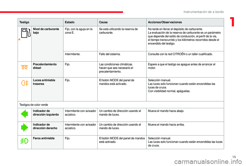 CITROEN JUMPER 2019 Manuales de Empleo (in Spanish) 15
Nivel de carburante
bajoFijo, con la aguja en la
zona E. Se está utilizando la reser va de
carburante. No tarde en llenar el depósito de carburante.
La evaluación de la reser va de carburante CITROEN JUMPER 2019 Manuales de Empleo (in Spanish) 15
Nivel de carburante
bajoFijo, con la aguja en la
zona E. Se está utilizando la reser va de
carburante. No tarde en llenar el depósito de carburante.
La evaluación de la reser va de carburante