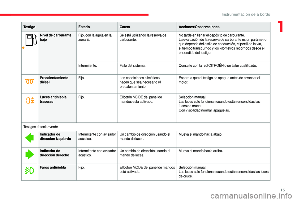 CITROEN JUMPER 2019  Manuales de Empleo (in Spanish) 15
Nivel de carburante 
bajoFijo, con la aguja en la 
zona E. Se está utilizando la reser va de 
carburante. No tarde en llenar el depósito de carburante.
La evaluación de la reser va de carburante