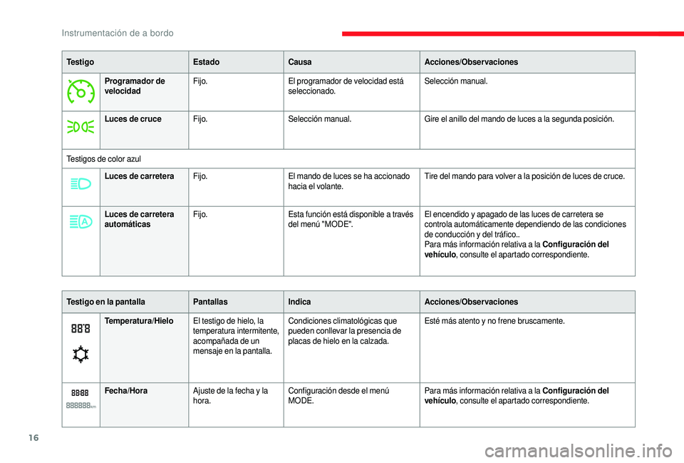 CITROEN JUMPER 2019  Manuales de Empleo (in Spanish) 16
Te s t i g oEstadoCausa Acciones/Observaciones
Programador de 
velocidad Fijo.
El programador de velocidad está 
seleccionado. Selección manual.
Luces de cruce Fijo. Selección manual. Gire el an