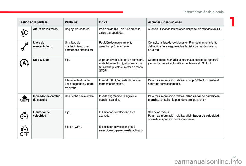 CITROEN JUMPER 2019  Manuales de Empleo (in Spanish) 17
Llave de 
mantenimientoUna llave de 
mantenimiento que 
permanece encendida. Revisión de mantenimiento 
a 
realizar próximamente.Consulte la lista de revisiones en Plan de mantenimiento 
del fabr