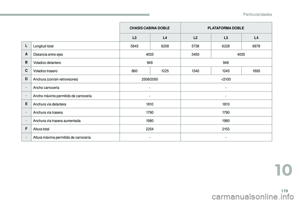 CITROEN JUMPER 2019 Manuales de Empleo (in Spanish) 179
CHASIS CABINA DOBLEPLATAFORMA DOBLE
L3 L4 L2 L3L4
L Longitud total 5843620857386228 6678
A Distancia entre ejes 40353450 4035
B Voladizo delantero 948948
C Voladizo trasero 86012 25 13 4 0 124 516 CITROEN JUMPER 2019 Manuales de Empleo (in Spanish) 179
CHASIS CABINA DOBLEPLATAFORMA DOBLE
L3 L4 L2 L3L4
L Longitud total 5843620857386228 6678
A Distancia entre ejes 40353450 4035
B Voladizo delantero 948948
C Voladizo trasero 86012 25 13 4 0 124 516