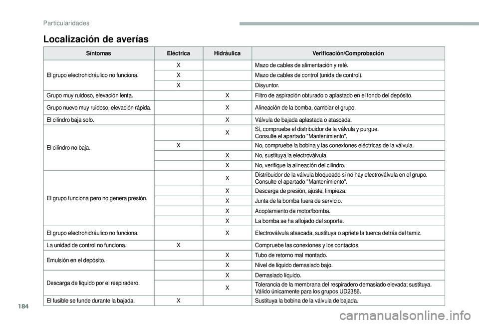 CITROEN JUMPER 2019 Manuales de Empleo (in Spanish) 184
Localización de averías
SíntomasEléctricaHidráulica Verificación/Comprobación
El grupo electrohidráulico no funciona. X
Mazo de cables de alimentación y
relé.
X Mazo de cables de contr CITROEN JUMPER 2019 Manuales de Empleo (in Spanish) 184
Localización de averías
SíntomasEléctricaHidráulica Verificación/Comprobación
El grupo electrohidráulico no funciona. X
Mazo de cables de alimentación y
relé.
X Mazo de cables de contr