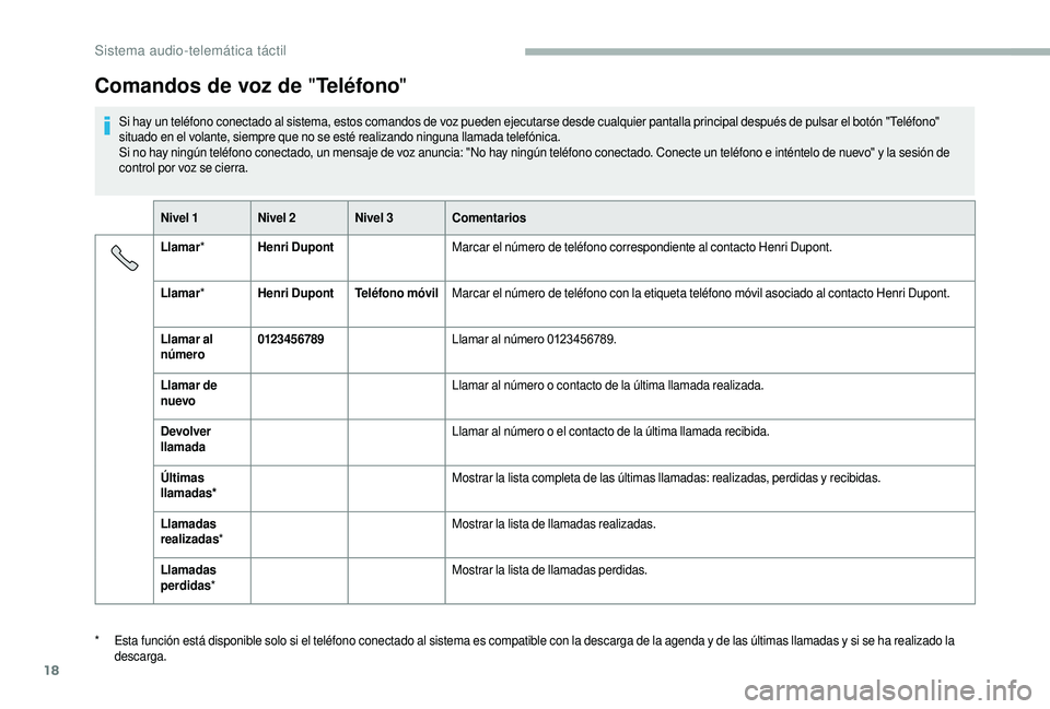 CITROEN JUMPER 2019 Manuales de Empleo (in Spanish) 18
Comandos de voz de "Teléfono"
Si hay un teléfono conectado al sistema, estos comandos de voz pueden ejecutarse desde cualquier pantalla principal después de pulsar el botón "Teléfo CITROEN JUMPER 2019 Manuales de Empleo (in Spanish) 18
Comandos de voz de "Teléfono"
Si hay un teléfono conectado al sistema, estos comandos de voz pueden ejecutarse desde cualquier pantalla principal después de pulsar el botón "Teléfo