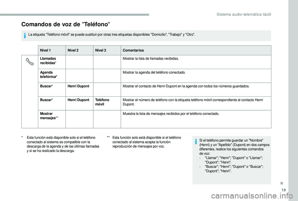 CITROEN JUMPER 2019 Manuales de Empleo (in Spanish) 19
Comandos de voz de "Teléfono"
La etiqueta "Teléfono móvil" se puede sustituir por otras tres etiquetas disponibles "Domicilio", "Trabajo" y "Otro".
Nivel CITROEN JUMPER 2019 Manuales de Empleo (in Spanish) 19
Comandos de voz de "Teléfono"
La etiqueta "Teléfono móvil" se puede sustituir por otras tres etiquetas disponibles "Domicilio", "Trabajo" y "Otro".
Nivel