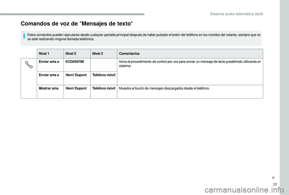 CITROEN JUMPER 2019 Manuales de Empleo (in Spanish) 23
Comandos de voz de "Mensajes de texto"
Estos comandos pueden ejecutarse desde cualquier pantalla principal después de haber pulsado el botón del teléfono en los mandos del volante, siemp CITROEN JUMPER 2019 Manuales de Empleo (in Spanish) 23
Comandos de voz de "Mensajes de texto"
Estos comandos pueden ejecutarse desde cualquier pantalla principal después de haber pulsado el botón del teléfono en los mandos del volante, siemp