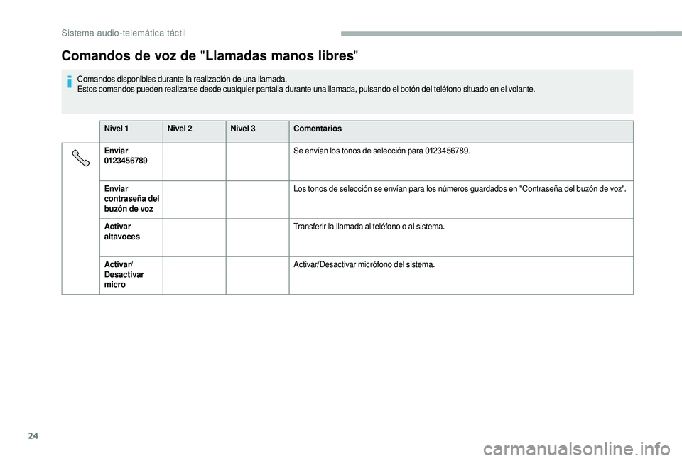 CITROEN JUMPER 2019 Manuales de Empleo (in Spanish) 24
Comandos de voz de "Llamadas manos libres "
Comandos disponibles durante la realización de una llamada.
Estos comandos pueden realizarse desde cualquier pantalla durante una llamada, pulsa CITROEN JUMPER 2019 Manuales de Empleo (in Spanish) 24
Comandos de voz de "Llamadas manos libres "
Comandos disponibles durante la realización de una llamada.
Estos comandos pueden realizarse desde cualquier pantalla durante una llamada, pulsa