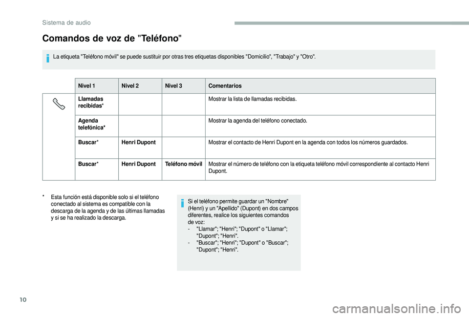CITROEN JUMPER 2019  Manuales de Empleo (in Spanish) 10
Comandos de voz de "Teléfono"
La etiqueta "Teléfono móvil" se puede sustituir por otras tres etiquetas disponibles "Domicilio", "Trabajo" y "Otro".
Nivel 