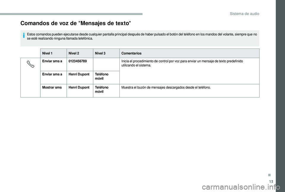 CITROEN JUMPER 2019 Manuales de Empleo (in Spanish) 13
Comandos de voz de "Mensajes de texto"
Estos comandos pueden ejecutarse desde cualquier pantalla principal después de haber pulsado el botón del teléfono en los mandos del volante, siemp CITROEN JUMPER 2019 Manuales de Empleo (in Spanish) 13
Comandos de voz de "Mensajes de texto"
Estos comandos pueden ejecutarse desde cualquier pantalla principal después de haber pulsado el botón del teléfono en los mandos del volante, siemp