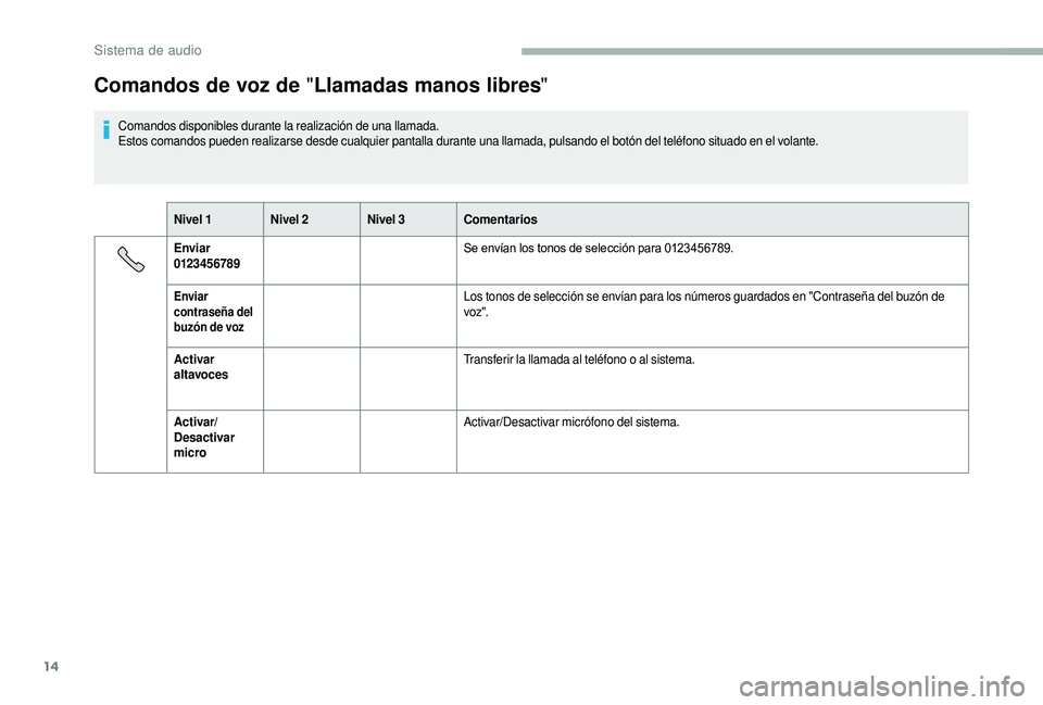 CITROEN JUMPER 2019 Manuales de Empleo (in Spanish) 14
Comandos de voz de "Llamadas manos libres "
Comandos disponibles durante la realización de una llamada.
Estos comandos pueden realizarse desde cualquier pantalla durante una llamada, pulsa CITROEN JUMPER 2019 Manuales de Empleo (in Spanish) 14
Comandos de voz de "Llamadas manos libres "
Comandos disponibles durante la realización de una llamada.
Estos comandos pueden realizarse desde cualquier pantalla durante una llamada, pulsa