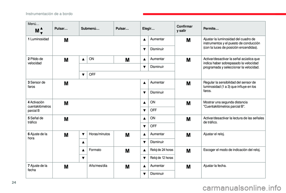 CITROEN JUMPER 2019  Manuales de Empleo (in Spanish) 24
Menú… Pulsar… Submenú… Pulsar… Elegir…Confirmar 
y
  salirPermite…
1
 

Luminosidad AumentarAjustar la luminosidad del cuadro de 
instrumentos y
  el puesto de conducción 
(con la lu