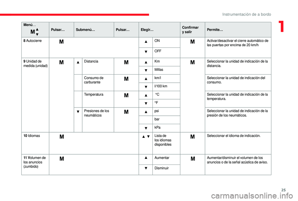 CITROEN JUMPER 2019  Manuales de Empleo (in Spanish) 25
Menú… 
Pulsar… Submenú… Pulsar…Elegir… Confirmar 
y
  salirPermite…
8
 

Autocierre ONActivar/desactivar el cierre automático de 
las puertas por encima de 20
  km/h
OFF
9
 

Unidad 