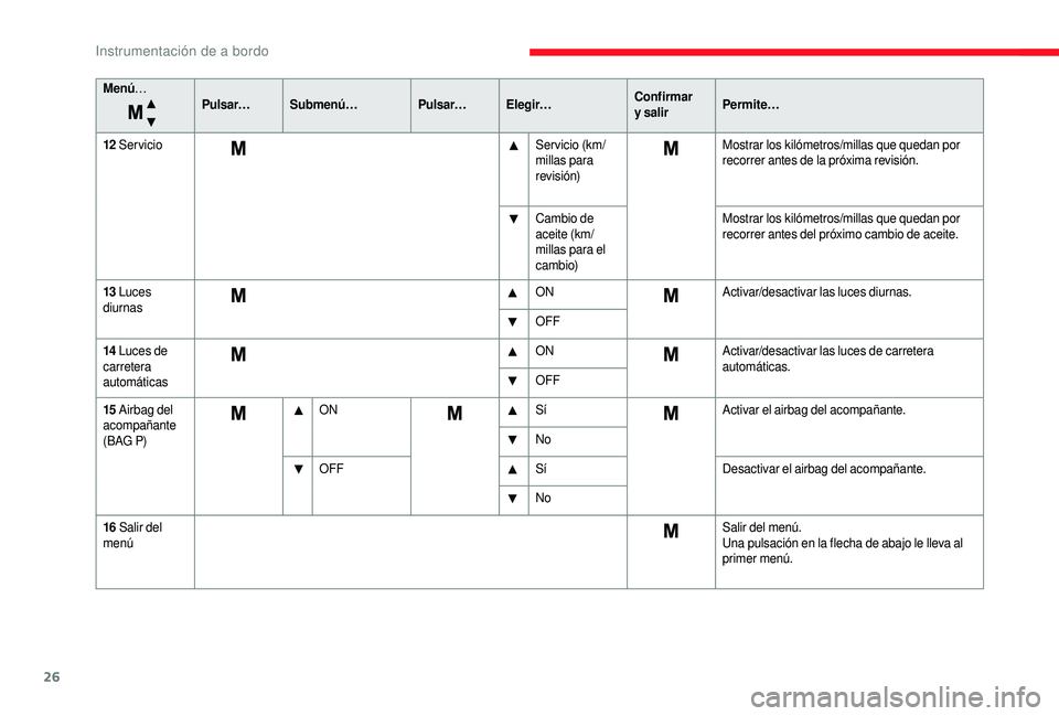 CITROEN JUMPER 2019 Manuales de Empleo (in Spanish) 26
Menú…
Pulsar… Submenú… Pulsar… Elegir…Confirmar
y
salirPermite…
12
Servicio Servicio (km/
millas para
revisión)Mostrar los kilómetros/millas que quedan por
recorrer antes d CITROEN JUMPER 2019 Manuales de Empleo (in Spanish) 26
Menú…
Pulsar… Submenú… Pulsar… Elegir…Confirmar
y
salirPermite…
12
Servicio Servicio (km/
millas para
revisión)Mostrar los kilómetros/millas que quedan por
recorrer antes d