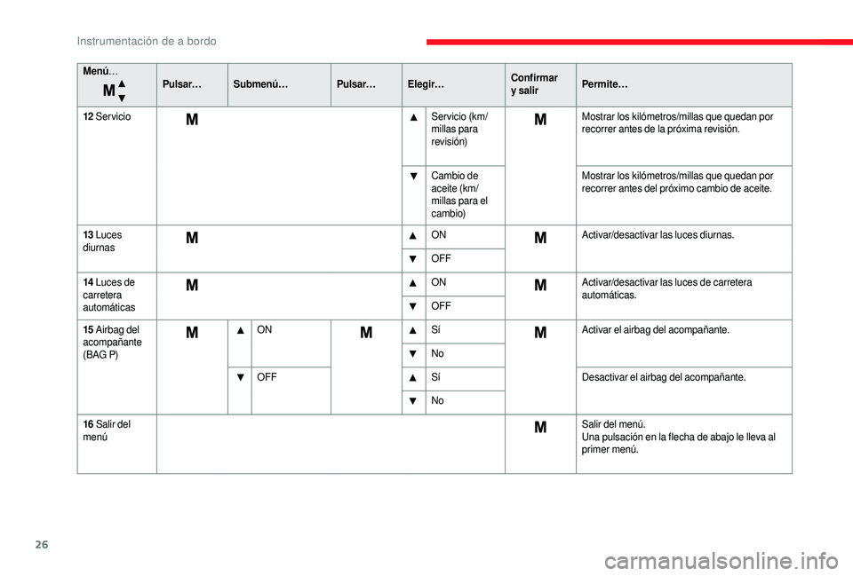 CITROEN JUMPER 2019  Manuales de Empleo (in Spanish) 26
Menú… 
Pulsar… Submenú… Pulsar… Elegir…Confirmar 
y
  salirPermite…
12
 

Servicio Servicio (km/
millas para 
revisión)Mostrar los kilómetros/millas que quedan por 
recorrer antes d