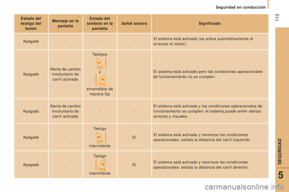 CITROEN JUMPER 2017 Manuales de Empleo (in Spanish) 11 3
Seguridad en conducción
Jumper_es_Chap05_Securite_ed01-2016
Estado del testigo del botón Mensaje en la
pantalla Estado del
símbolo en la pantalla Señal sonora
Significado
Apagado ---El s CITROEN JUMPER 2017 Manuales de Empleo (in Spanish) 11 3
Seguridad en conducción
Jumper_es_Chap05_Securite_ed01-2016
Estado del testigo del botón Mensaje en la
pantalla Estado del
símbolo en la pantalla Señal sonora
Significado
Apagado ---El s