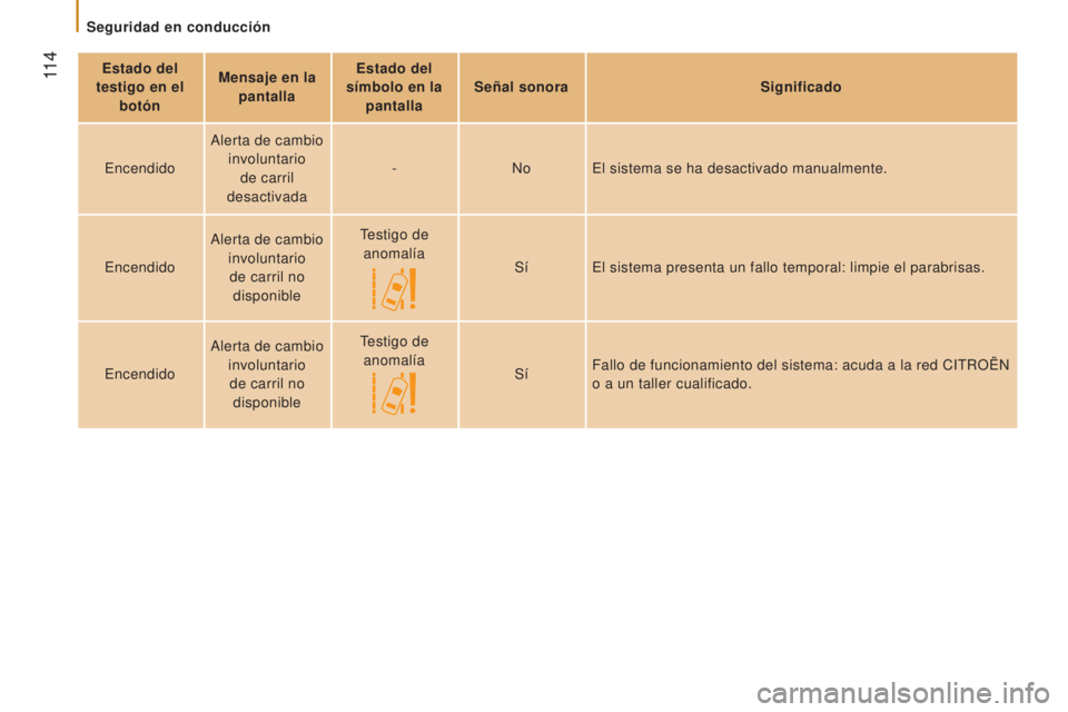 CITROEN JUMPER 2017 Manuales de Empleo (in Spanish) 11 4
Jumper_es_Chap05_Securite_ed01-2016
Estado del
testigo en el botón Mensaje en la
pantalla Estado del
símbolo en la pantalla Señal sonora
Significado
Encendido Alerta de cambio
involunta CITROEN JUMPER 2017 Manuales de Empleo (in Spanish) 11 4
Jumper_es_Chap05_Securite_ed01-2016
Estado del
testigo en el botón Mensaje en la
pantalla Estado del
símbolo en la pantalla Señal sonora
Significado
Encendido Alerta de cambio
involunta