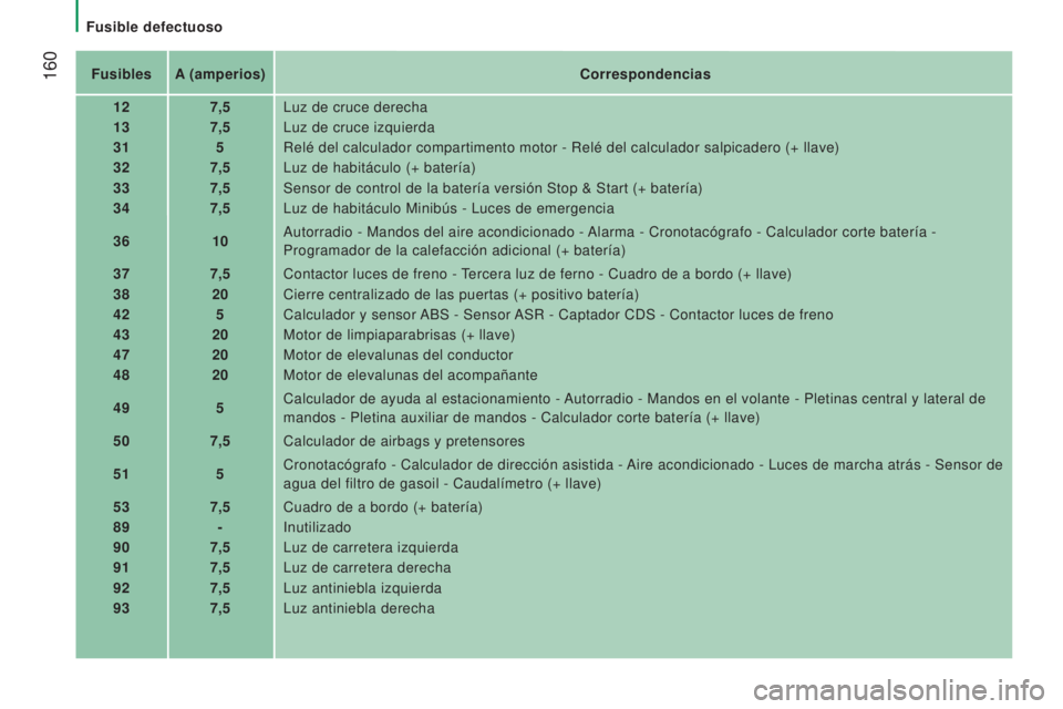 CITROEN JUMPER 2017  Manuales de Empleo (in Spanish)  160
Jumper_es_Chap08_Aide-Rapide_ed01-2016
FusiblesA (amperios) Correspondencias
12 7,5Luz de cruce derecha
13 7,5Luz de cruce izquierda
31 5Relé del calculador compartimento motor - Relé del calcu