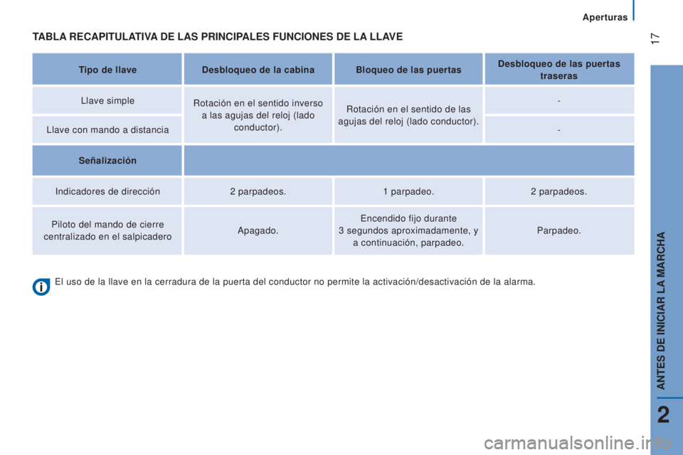 CITROEN JUMPER 2017 Manuales de Empleo (in Spanish) 17
Aperturas
Jumper_es_Chap02_Pret-a-Partir_ed01-2016
TABLA RECAPITULATIVA DE LAS PRINCIPALES FUNCIONES DE LA LLAVE
Tipo de llaveDesbloqueo de la cabina Bloqueo de las puertas Desbloqueo CITROEN JUMPER 2017 Manuales de Empleo (in Spanish) 17
Aperturas
Jumper_es_Chap02_Pret-a-Partir_ed01-2016
TABLA RECAPITULATIVA DE LAS PRINCIPALES FUNCIONES DE LA LLAVE
Tipo de llaveDesbloqueo de la cabina Bloqueo de las puertas Desbloqueo