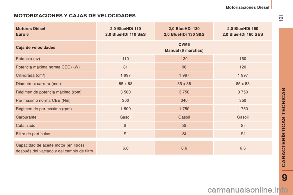 CITROEN JUMPER 2017  Manuales de Empleo (in Spanish)  191
Motorizaciones Diesel
Jumper_es_Chap09_Caracteristiques-Techniques_ed01-2016
MOTORIZACIONES Y CAJAS   DE   VELOCIDADES
Motores Diésel
Euro 6 2,0
  BlueHDi 110
2,0   BlueHDi 110   S&S2,0
  BlueHD