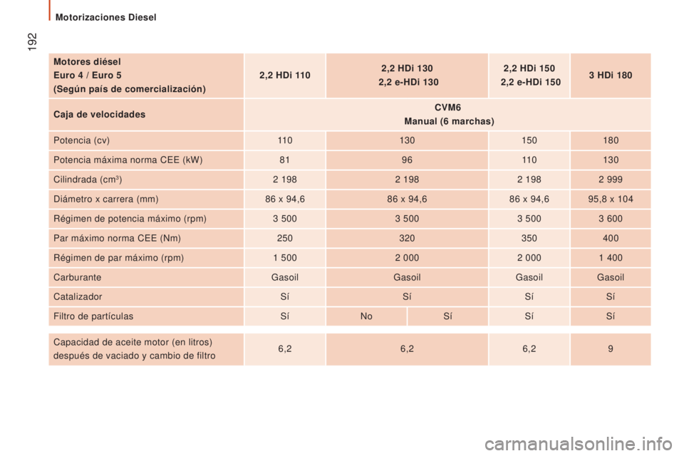 CITROEN JUMPER 2017  Manuales de Empleo (in Spanish)  192
Jumper_es_Chap09_Caracteristiques-Techniques_ed01-2016
Motores diésel
Euro 4  / Euro 5
(Según país de comercialización) 2,2
  HDi 1102,2
  HDi 130 
 2,2

  e-HDi 1302,2
  HDi 150 
 2,2

  e-H