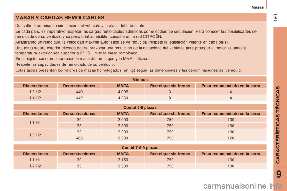 CITROEN JUMPER 2017  Manuales de Empleo (in Spanish)  193
Masas
Jumper_es_Chap09_Caracteristiques-Techniques_ed01-2016
MASAS Y CARGAS   REMOLCABLES
Consulte el permiso de circulación del vehículo y la placa del fab\
ricante.
En cada país, es imperati