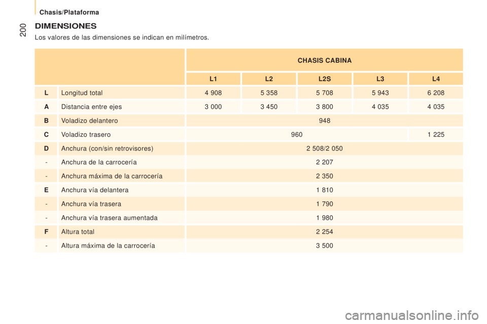CITROEN JUMPER 2017  Manuales de Empleo (in Spanish)  200
Jumper_es_Chap10_Particularites_ed01-2016
DIMENSIONES
Los valores de las dimensiones se indican en milímetros.CHASIS CABINA
L1 L2L2S L3L4
L Longitud total 4
  9085
  3585
  7085
  9436
  208
A D