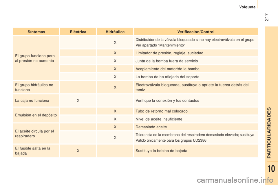 CITROEN JUMPER 2017  Manuales de Empleo (in Spanish)  217
Volquete
Jumper_es_Chap10_Particularites_ed01-2016
SíntomasEléctricaHidráulica Verificación/Control
El grupo funciona pero 
al presión no aumenta X
Distribuidor de la válvula bloqueado si n