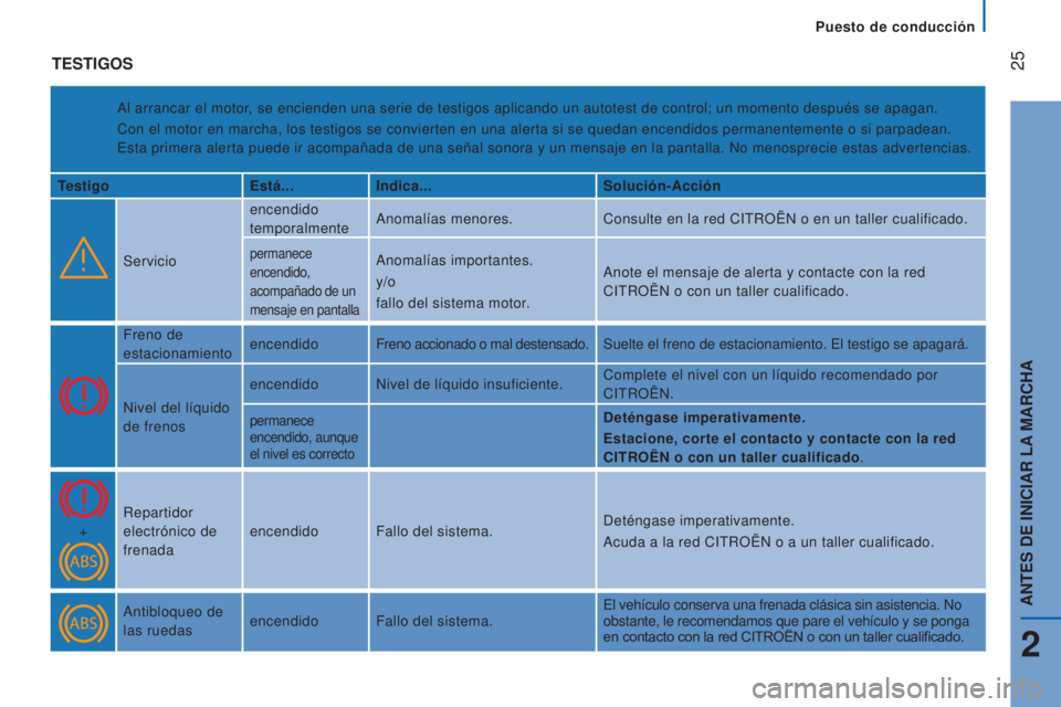 CITROEN JUMPER 2017  Manuales de Empleo (in Spanish)  
 
Puesto de conducción
 25
Jumper_es_Chap02_Pret-a-Partir_ed01-2016
TESTIGOS
Al arrancar el motor, se encienden una serie de testigos aplicando un autotest de control; u\
n momento después se apag