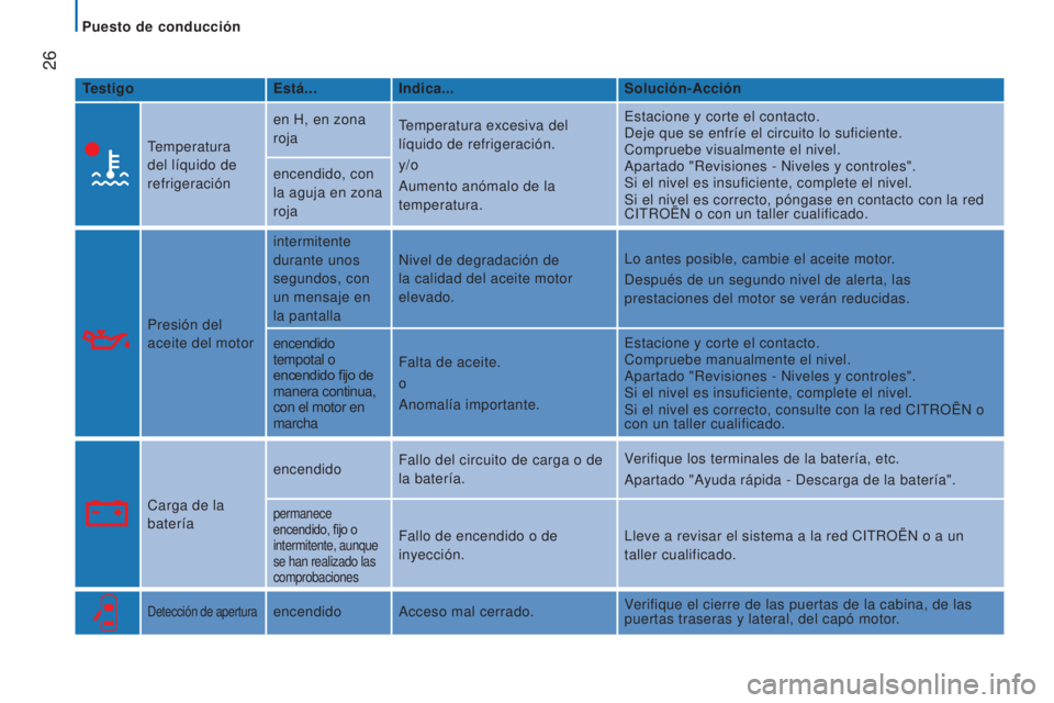 CITROEN JUMPER 2017  Manuales de Empleo (in Spanish)  26
Jumper_es_Chap02_Pret-a-Partir_ed01-2016
TestigoEstá...Indica... Solución-Acción
Temperatura 
del líquido de 
refrigeración en H, en zona 
roja
Temperatura excesiva del 
líquido de refrigera