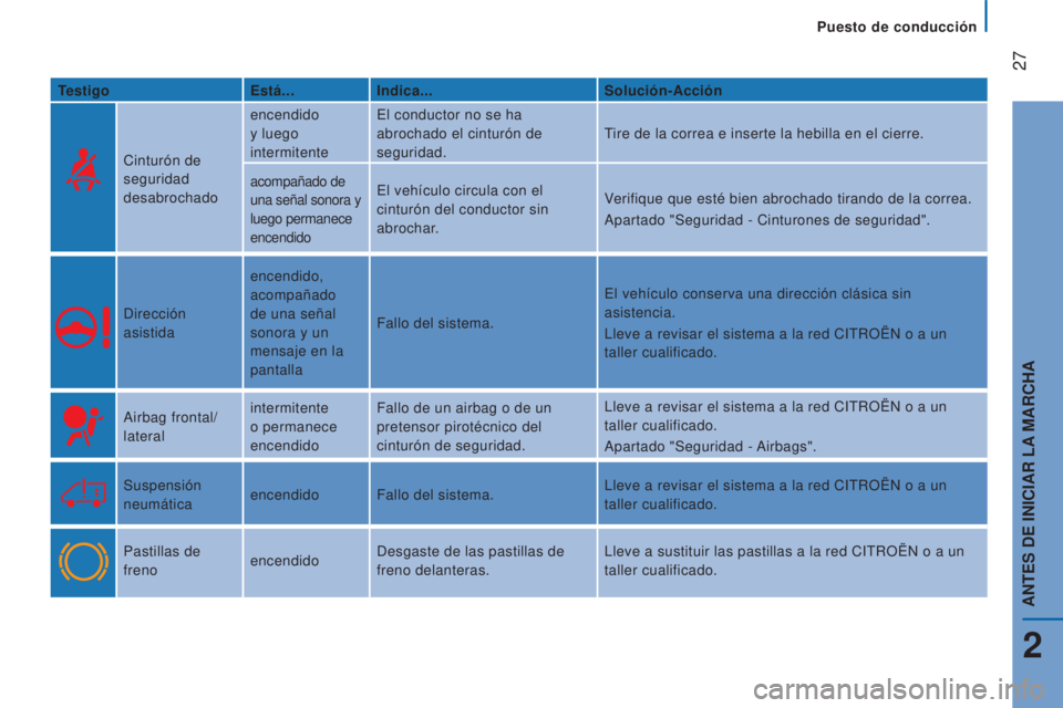 CITROEN JUMPER 2017  Manuales de Empleo (in Spanish) Puesto de conducción
 27
Jumper_es_Chap02_Pret-a-Partir_ed01-2016
TestigoEstá...Indica... Solución-Acción
Cinturón de 
seguridad 
desabrochado encendido 
y luego 
intermitente
El conductor no se 